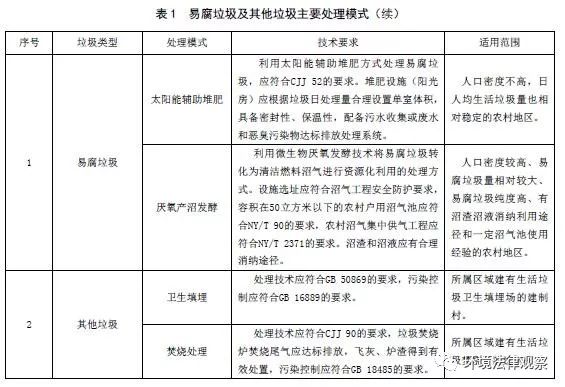 餐廚垃圾資源化處理